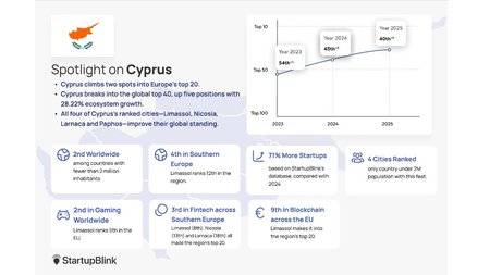 startup blink Cyprus